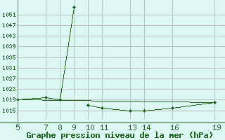 Courbe de la pression atmosphrique pour Dodoma