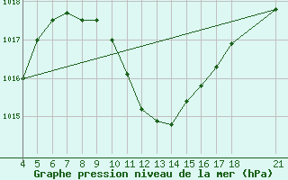 Courbe de la pression atmosphrique pour Akhisar