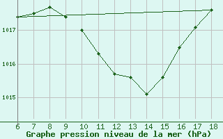 Courbe de la pression atmosphrique pour Akhisar