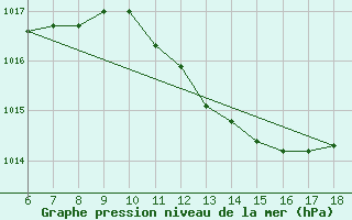 Courbe de la pression atmosphrique pour Cozzo Spadaro