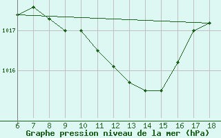 Courbe de la pression atmosphrique pour Kirklareli