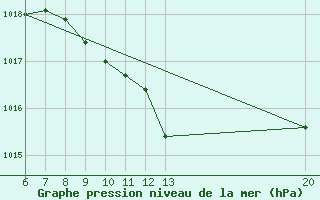 Courbe de la pression atmosphrique pour Sanski Most