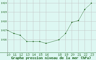 Courbe de la pression atmosphrique pour Saint-Etienne (42)