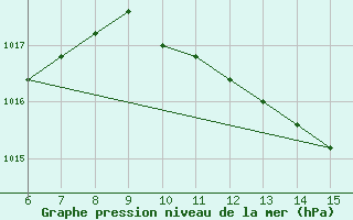 Courbe de la pression atmosphrique pour Morphou