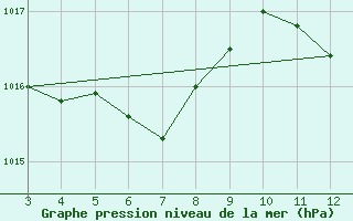 Courbe de la pression atmosphrique pour Barra