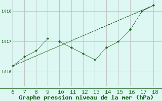 Courbe de la pression atmosphrique pour Bodrum