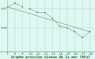 Courbe de la pression atmosphrique pour M. Calamita