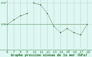 Courbe de la pression atmosphrique pour Ustica