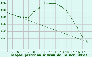 Courbe de la pression atmosphrique pour Ibotirama