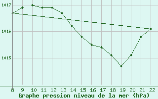 Courbe de la pression atmosphrique pour Trets (13)