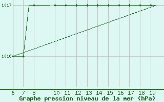 Courbe de la pression atmosphrique pour Svartnes