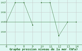 Courbe de la pression atmosphrique pour El Borma