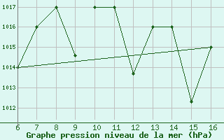 Courbe de la pression atmosphrique pour El Borma