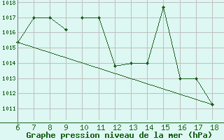 Courbe de la pression atmosphrique pour Bou-Saada