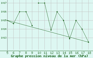 Courbe de la pression atmosphrique pour M. Calamita