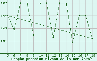 Courbe de la pression atmosphrique pour M. Calamita