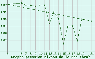 Courbe de la pression atmosphrique pour Beni-Mellal