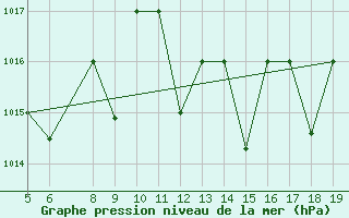 Courbe de la pression atmosphrique pour Viterbo