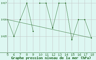 Courbe de la pression atmosphrique pour M. Calamita