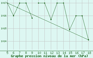 Courbe de la pression atmosphrique pour M. Calamita