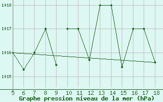 Courbe de la pression atmosphrique pour M. Calamita