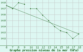 Courbe de la pression atmosphrique pour Murcia / Alcantarilla