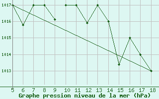 Courbe de la pression atmosphrique pour M. Calamita