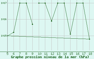 Courbe de la pression atmosphrique pour M. Calamita