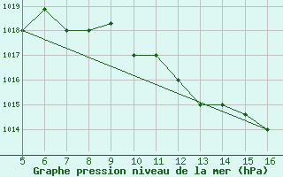 Courbe de la pression atmosphrique pour Ismailia