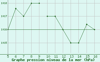 Courbe de la pression atmosphrique pour Ismailia