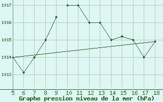 Courbe de la pression atmosphrique pour Guidonia