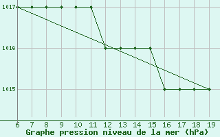 Courbe de la pression atmosphrique pour Beni-Mellal