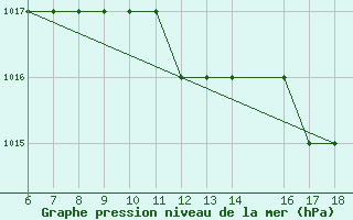 Courbe de la pression atmosphrique pour Albenga