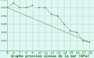 Courbe de la pression atmosphrique pour M. Calamita