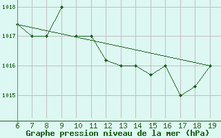 Courbe de la pression atmosphrique pour M. Calamita