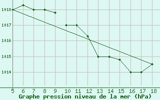 Courbe de la pression atmosphrique pour Latina