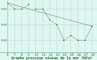 Courbe de la pression atmosphrique pour Piacenza