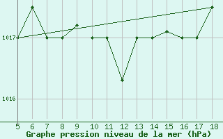 Courbe de la pression atmosphrique pour Frosinone