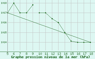 Courbe de la pression atmosphrique pour Novara / Cameri