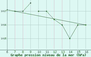 Courbe de la pression atmosphrique pour Ismailia