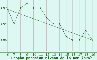 Courbe de la pression atmosphrique pour M. Calamita