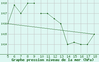 Courbe de la pression atmosphrique pour Guidonia