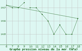 Courbe de la pression atmosphrique pour Ferrara