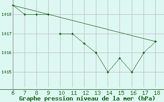 Courbe de la pression atmosphrique pour Gela