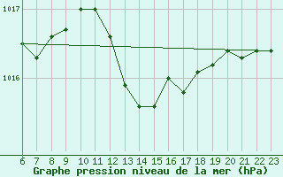 Courbe de la pression atmosphrique pour Boulaide (Lux)