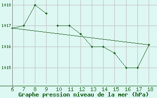 Courbe de la pression atmosphrique pour Murcia / Alcantarilla