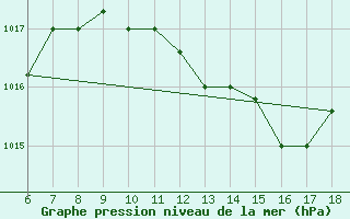 Courbe de la pression atmosphrique pour Murcia / Alcantarilla