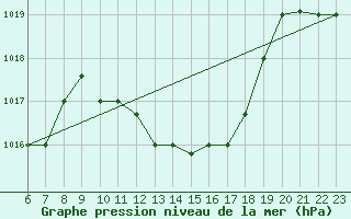 Courbe de la pression atmosphrique pour Remada