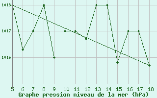 Courbe de la pression atmosphrique pour M. Calamita