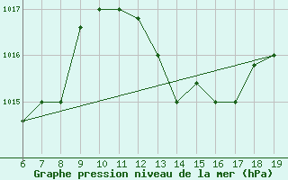 Courbe de la pression atmosphrique pour Casablanca